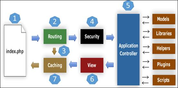 architecture_codeigniter